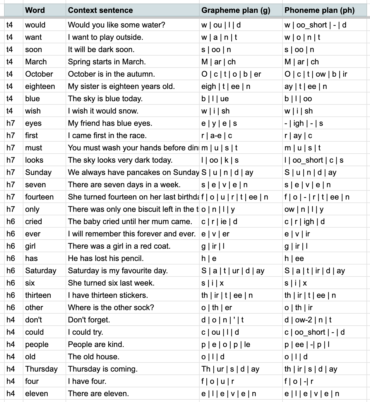Google Sheets lesson plan spreadsheet showing words with their grapheme and phoneme breakdowns auto-populated.
