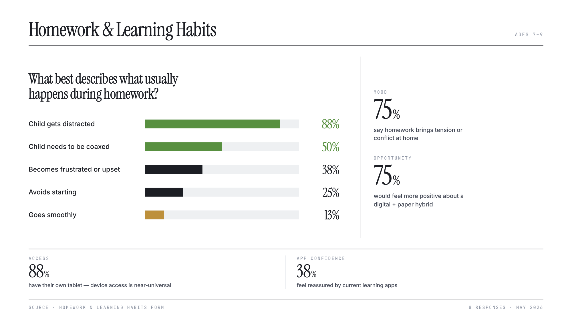 Survey results showing parent responses to questions about homework habits, screen time, and learning apps.