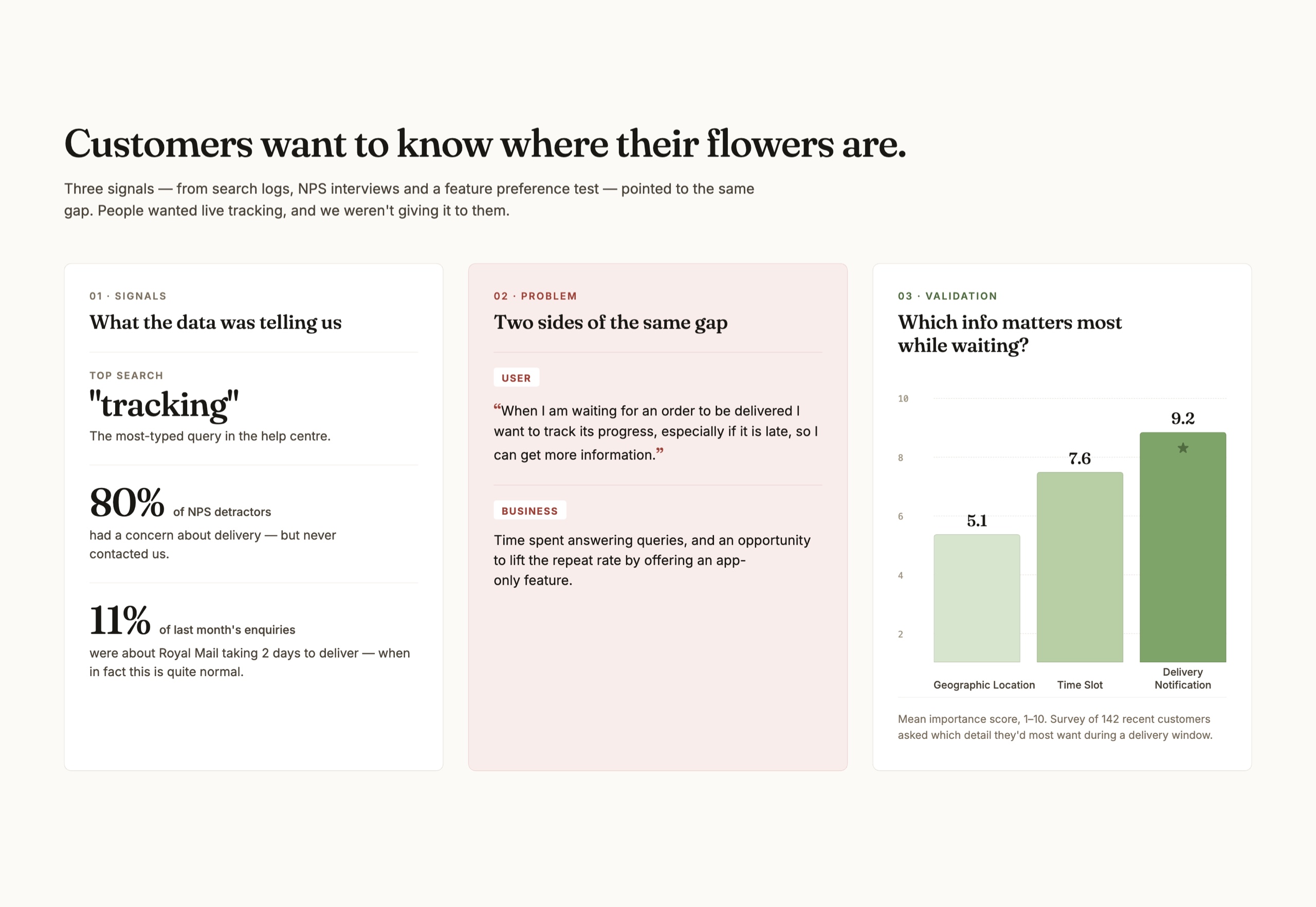 Problem framing — three signals from search logs, NPS interviews, and a feature preference test pointing to the same gap